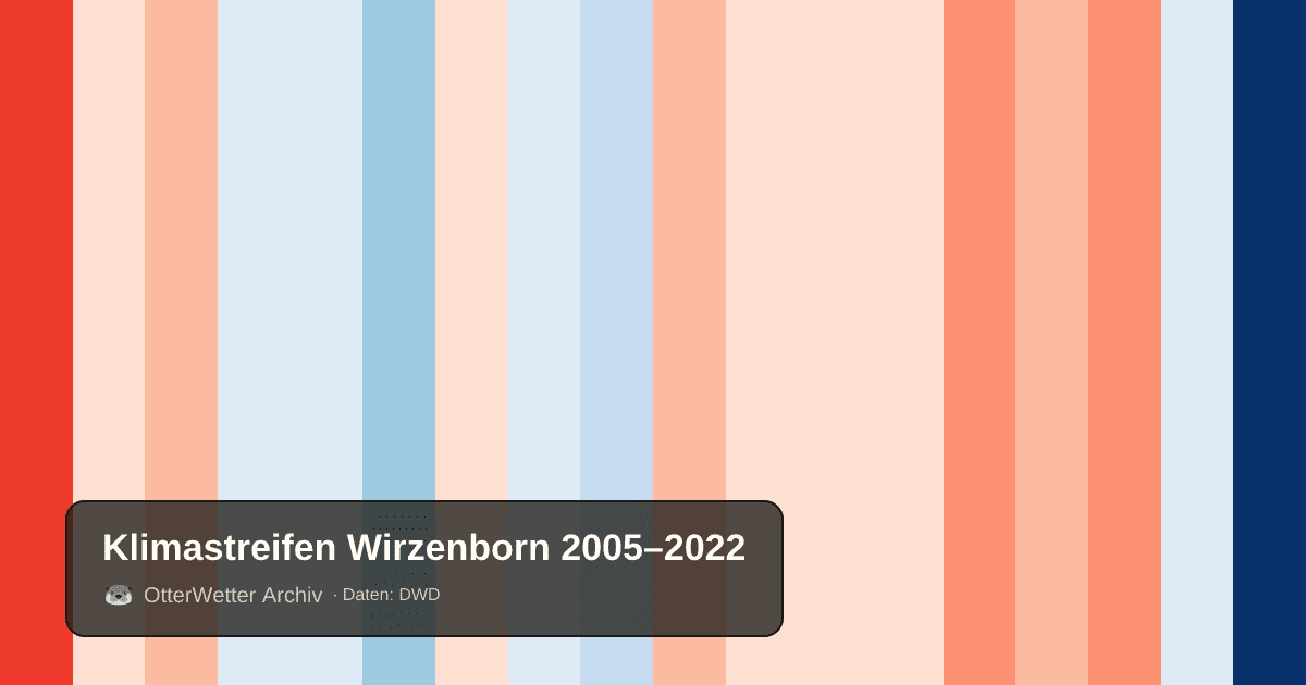 Klimastreifen Wirzenborn: Jahresmitteltemperaturen von blau (kühler) bis rot (wärmer)