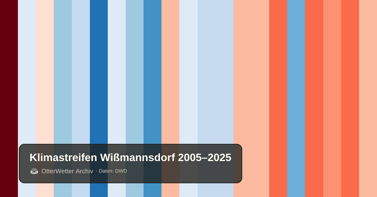 Klimastreifen Wißmannsdorf: Jahresmitteltemperaturen von blau (kühler) bis rot (wärmer)