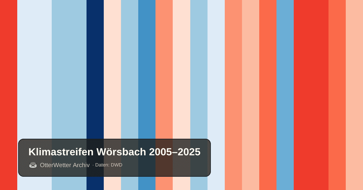 Klimastreifen Wörsbach: Jahresmitteltemperaturen von blau (kühler) bis rot (wärmer)