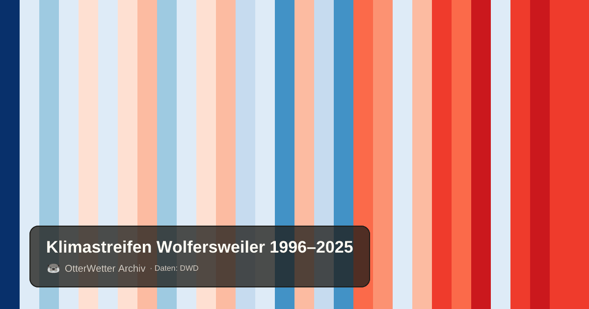 Klimastreifen Wolfersweiler: Jahresmitteltemperaturen von blau (kühler) bis rot (wärmer)