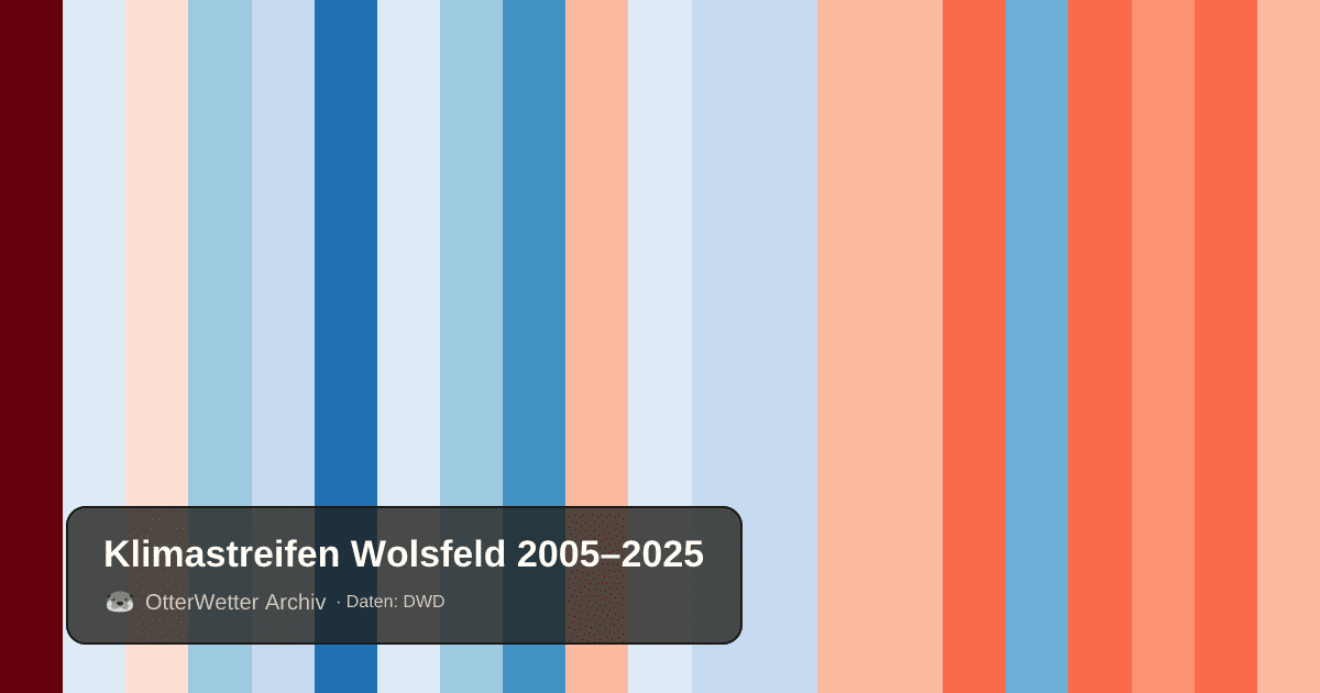 Klimastreifen Wolsfeld: Jahresmitteltemperaturen von blau (kühler) bis rot (wärmer)