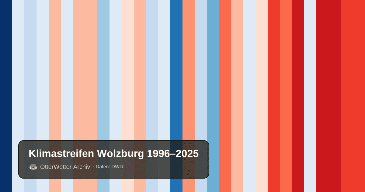 Klimastreifen Wolzburg: Jahresmitteltemperaturen von blau (kühler) bis rot (wärmer)