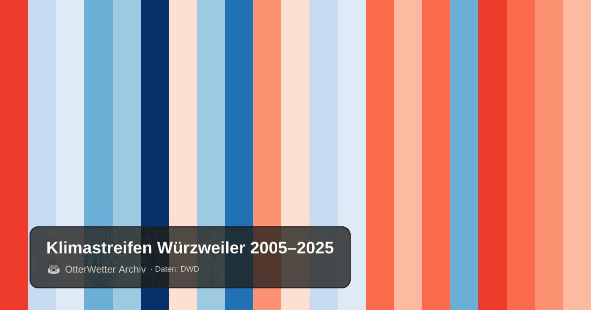 Klimastreifen Würzweiler: Jahresmitteltemperaturen von blau (kühler) bis rot (wärmer)
