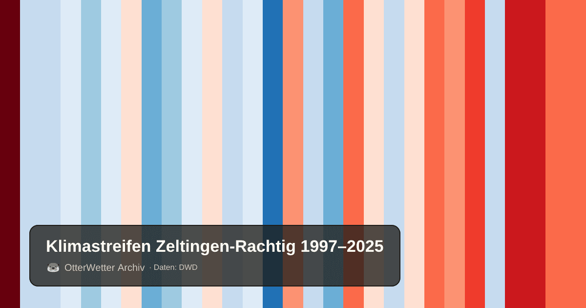 Klimastreifen Zeltingen-Rachtig: Jahresmitteltemperaturen von blau (kühler) bis rot (wärmer)