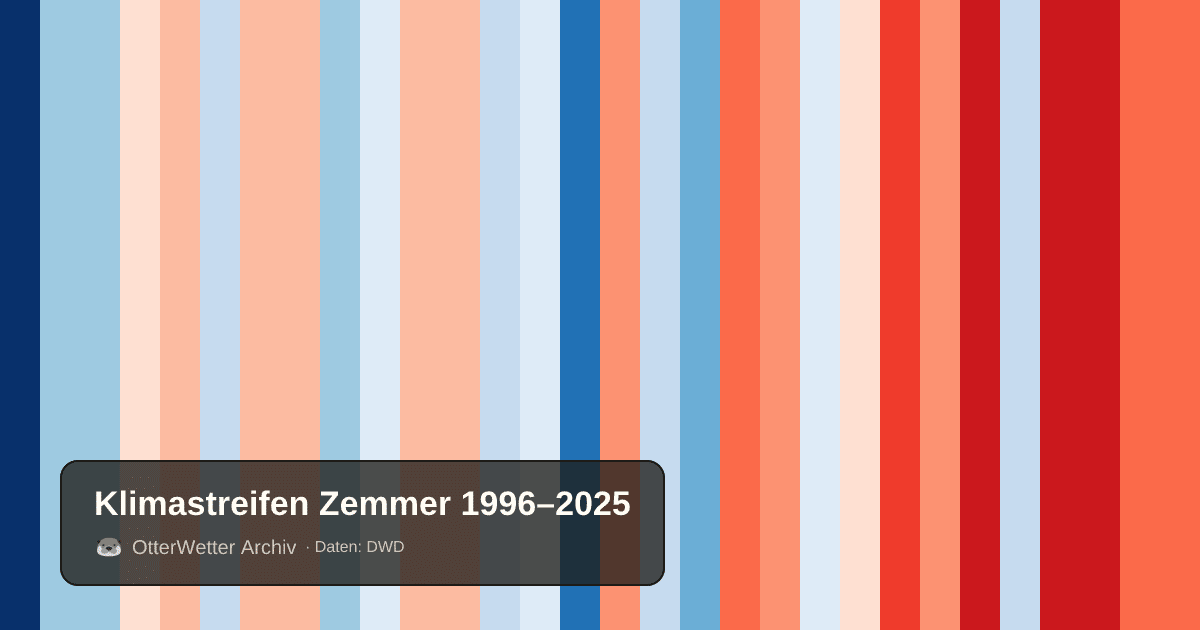 Klimastreifen Zemmer: Jahresmitteltemperaturen von blau (kühler) bis rot (wärmer)