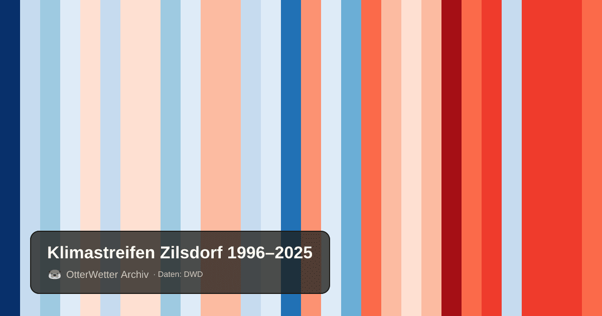 Klimastreifen Zilsdorf: Jahresmitteltemperaturen von blau (kühler) bis rot (wärmer)