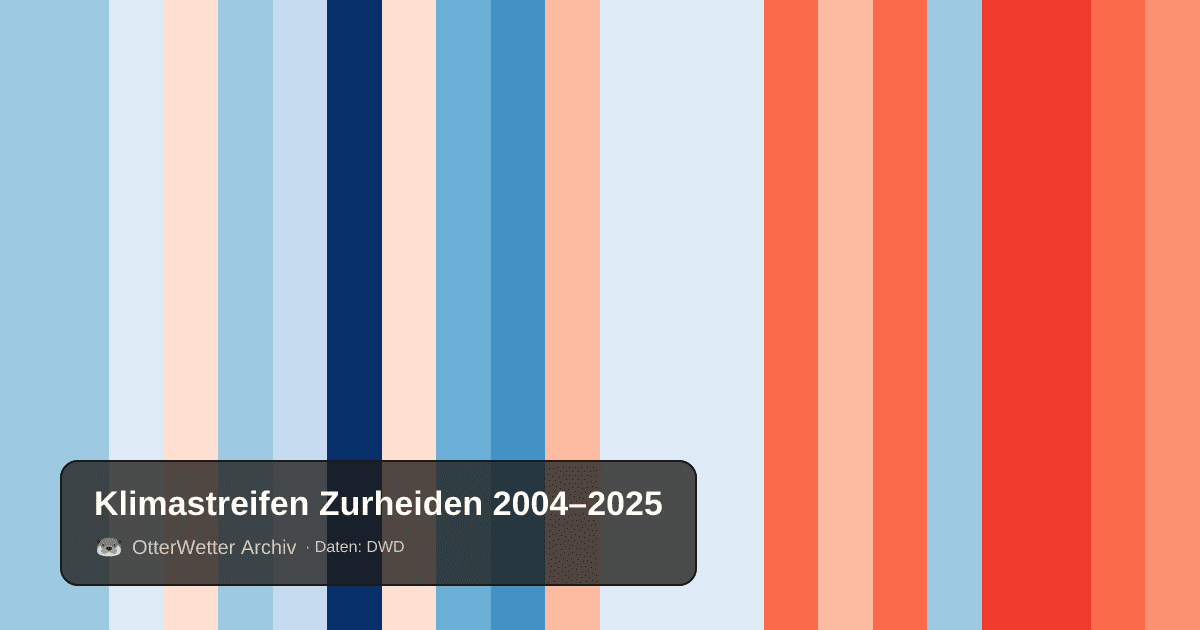 Klimastreifen Zurheiden: Jahresmitteltemperaturen von blau (kühler) bis rot (wärmer)