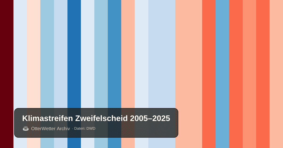 Klimastreifen Zweifelscheid: Jahresmitteltemperaturen von blau (kühler) bis rot (wärmer)