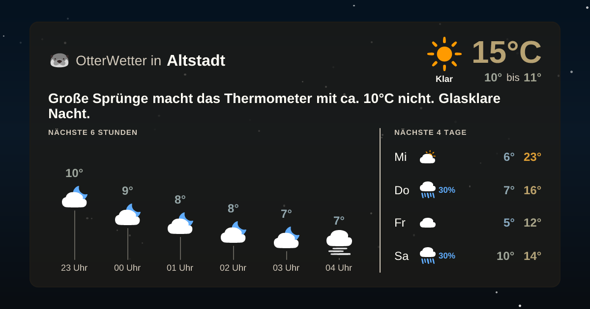 Widget-Vorschau für Altstadt Wetter-Widget-Vorschau mit Vorhersagedaten für Altstadt
