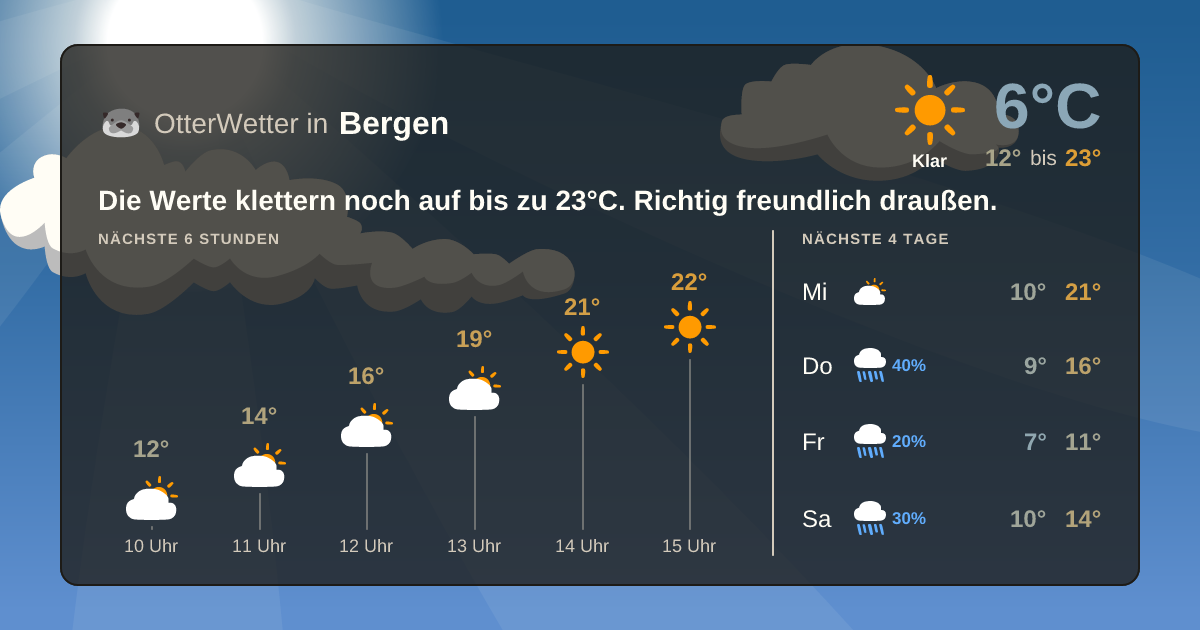 Widget-Vorschau für Bergen Wetter-Widget-Vorschau mit Vorhersagedaten für Bergen