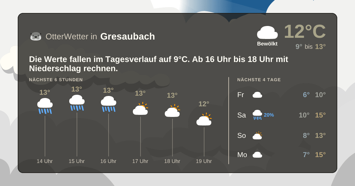 OtterWetter-Widget Gresaubach