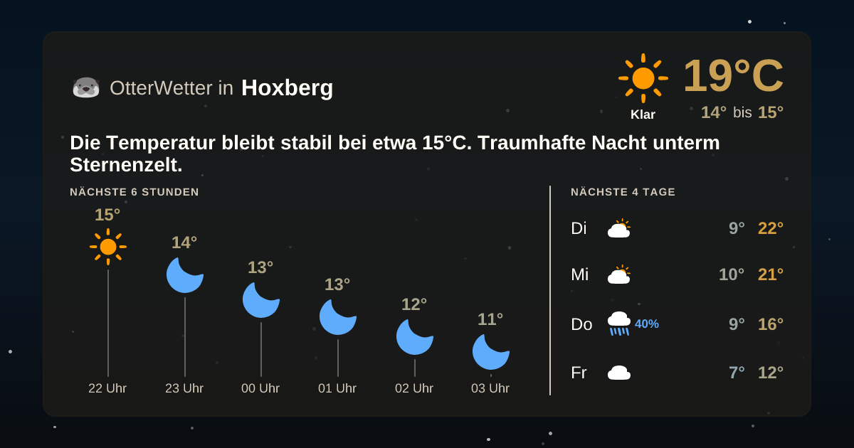 Widget-Vorschau für Hoxberg Wetter-Widget-Vorschau mit Vorhersagedaten für Hoxberg