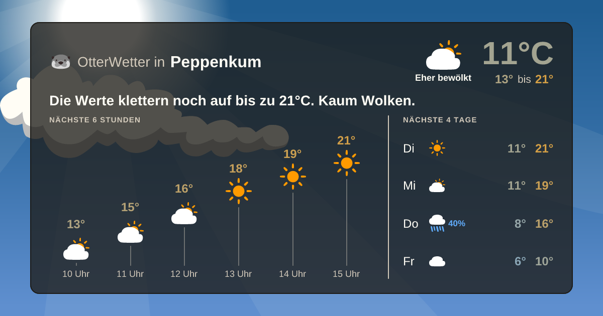 Widget-Vorschau für Peppenkum Wetter-Widget-Vorschau mit Vorhersagedaten für Peppenkum