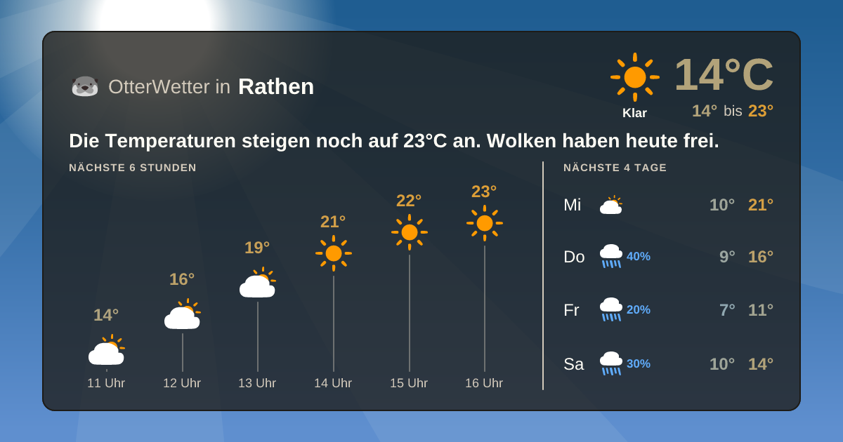 Widget-Vorschau für Rathen Wetter-Widget-Vorschau mit Vorhersagedaten für Rathen