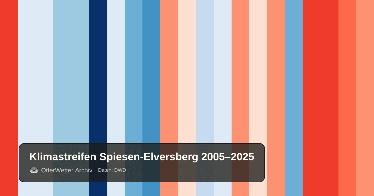 Klimastreifen Spiesen-Elversberg: Jahresmitteltemperaturen von blau (kühler) bis rot (wärmer)