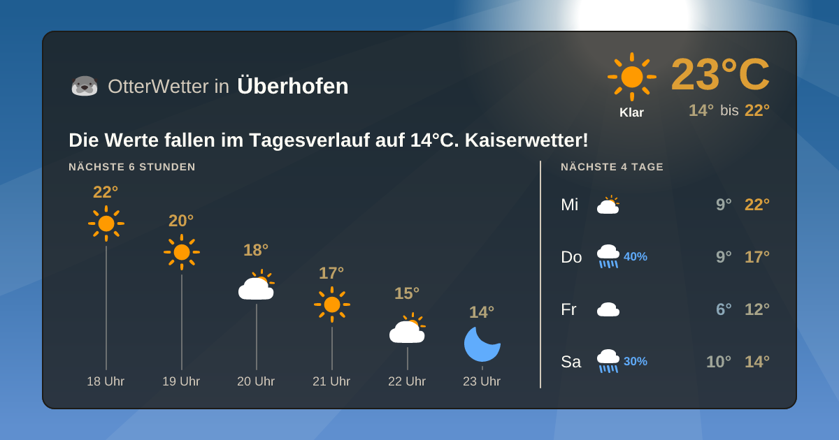 Widget-Vorschau für Überhofen Wetter-Widget-Vorschau mit Vorhersagedaten für Überhofen