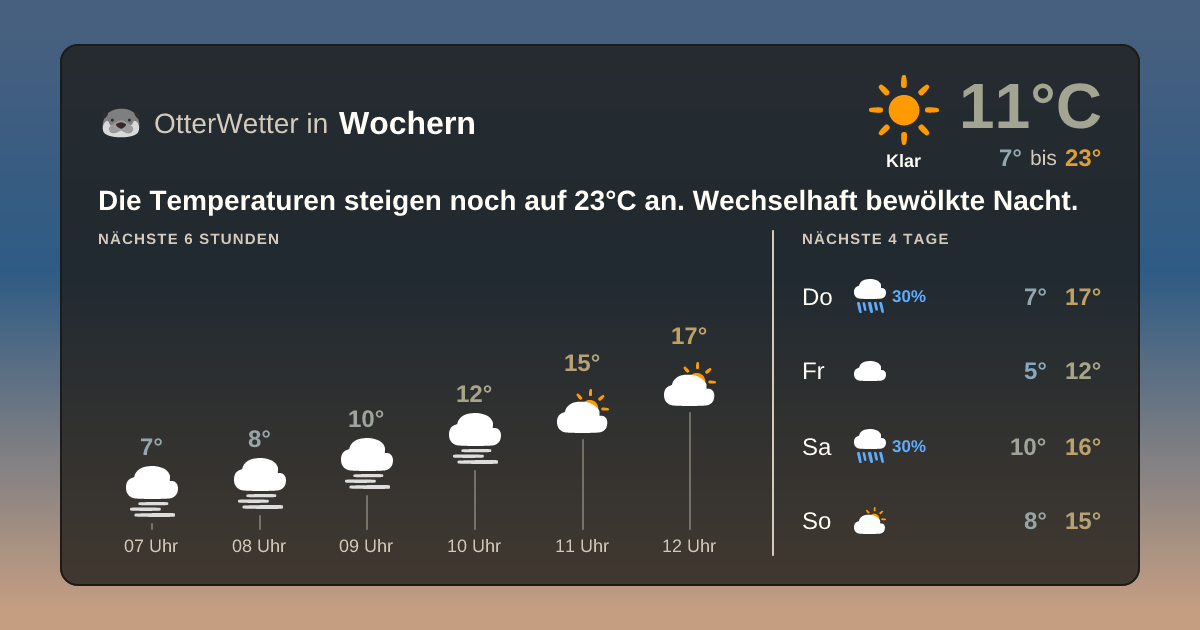 Wetter-Widget-Vorschau mit Vorhersagedaten für Wochern
