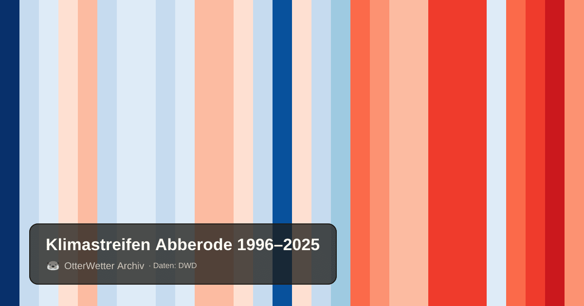 Klimastreifen Abberode: Jahresmitteltemperaturen von blau (kühler) bis rot (wärmer)