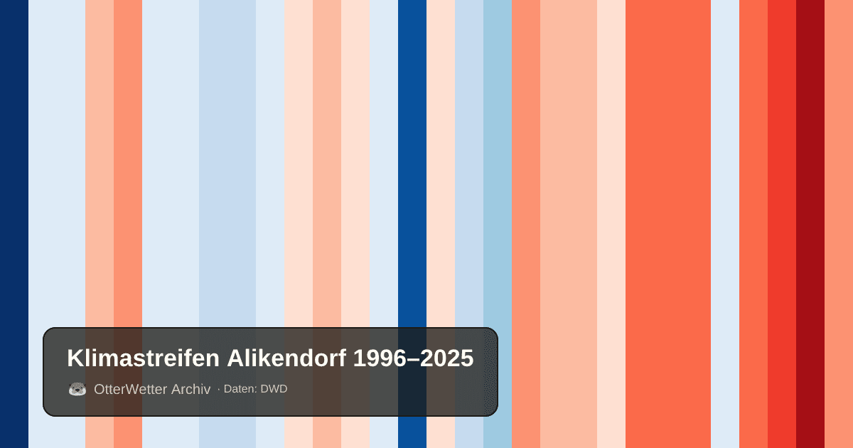 Klimastreifen Alikendorf: Jahresmitteltemperaturen von blau (kühler) bis rot (wärmer)