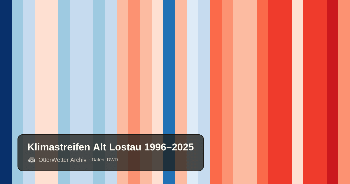 Klimastreifen Alt Lostau: Jahresmitteltemperaturen von blau (kühler) bis rot (wärmer)