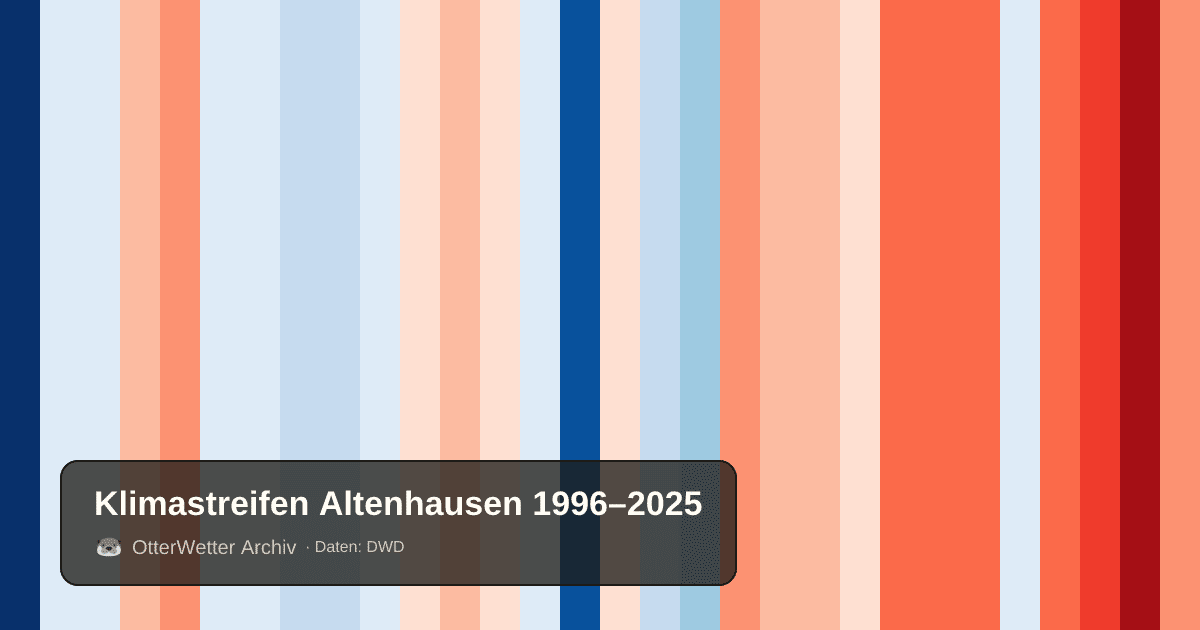Klimastreifen Altenhausen: Jahresmitteltemperaturen von blau (kühler) bis rot (wärmer)