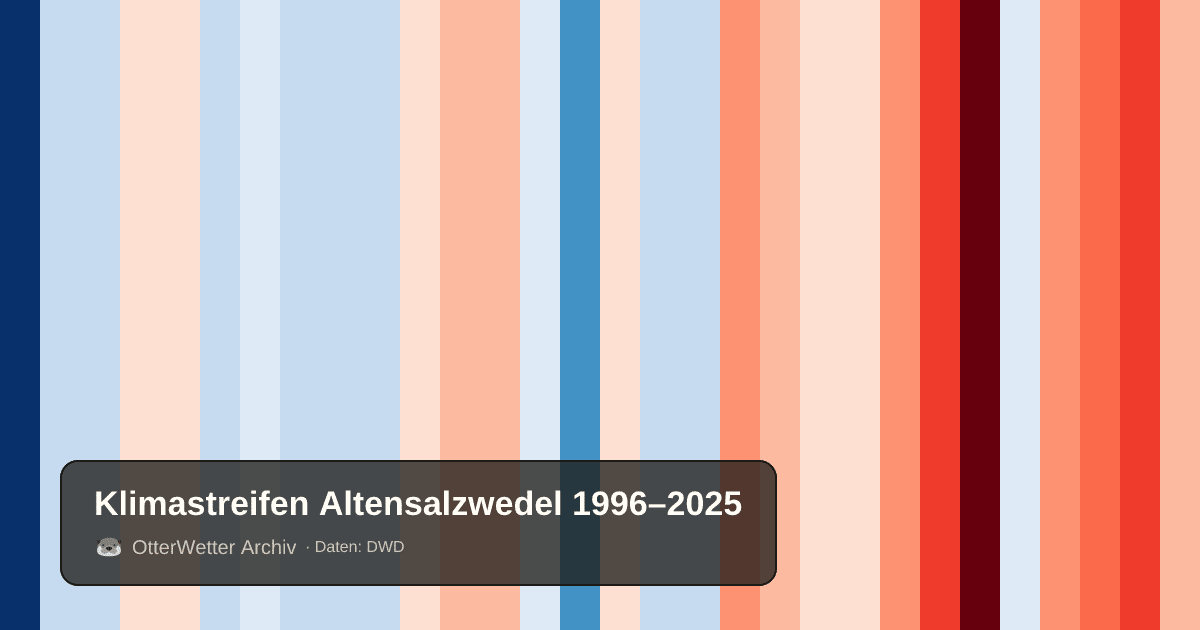 Klimastreifen Altensalzwedel: Jahresmitteltemperaturen von blau (kühler) bis rot (wärmer)