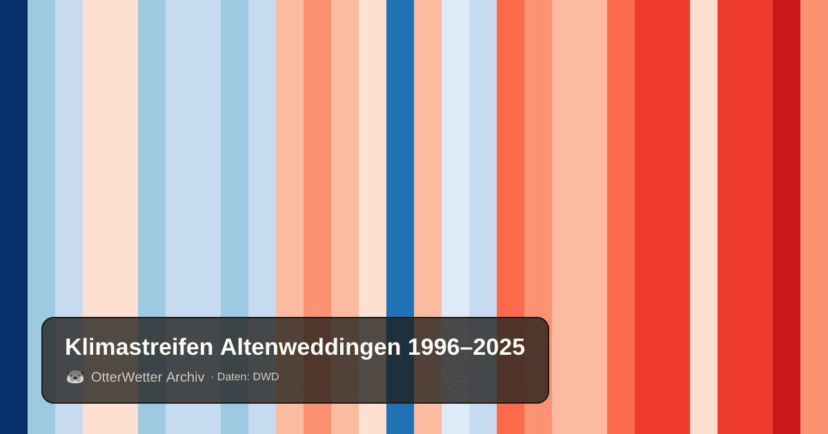 Klimastreifen Altenweddingen: Jahresmitteltemperaturen von blau (kühler) bis rot (wärmer)