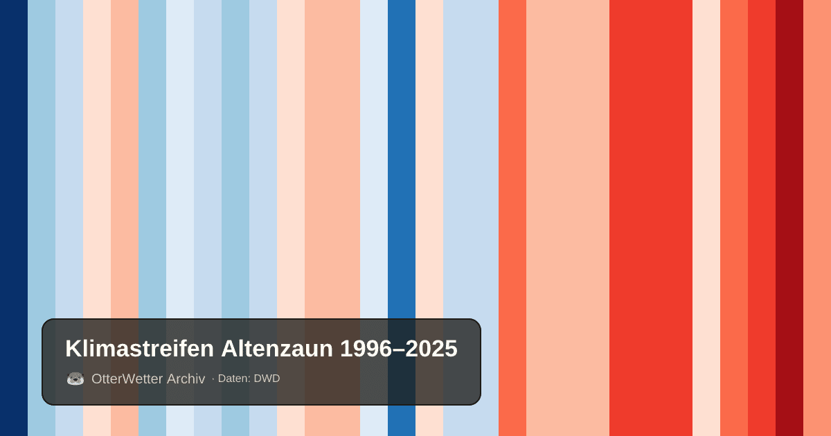 Klimastreifen Altenzaun: Jahresmitteltemperaturen von blau (kühler) bis rot (wärmer)