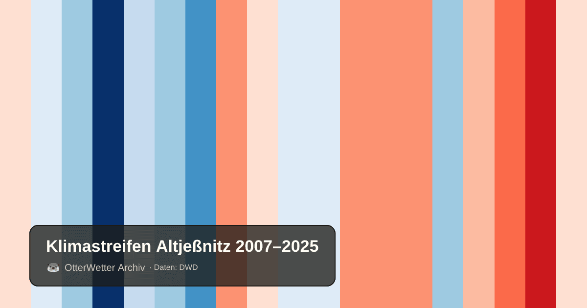 Klimastreifen Altjeßnitz: Jahresmitteltemperaturen von blau (kühler) bis rot (wärmer)