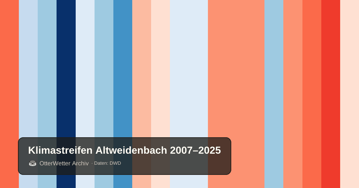 Klimastreifen Altweidenbach: Jahresmitteltemperaturen von blau (kühler) bis rot (wärmer)