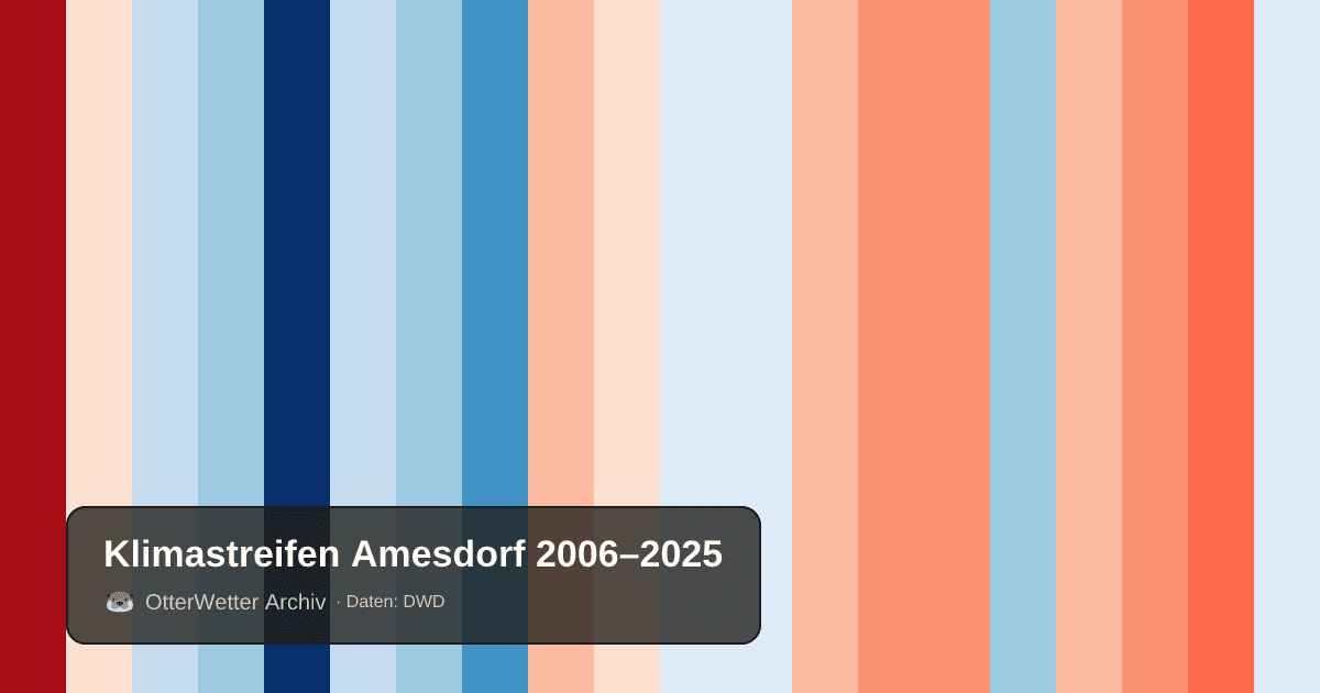 Klimastreifen Amesdorf: Jahresmitteltemperaturen von blau (kühler) bis rot (wärmer)