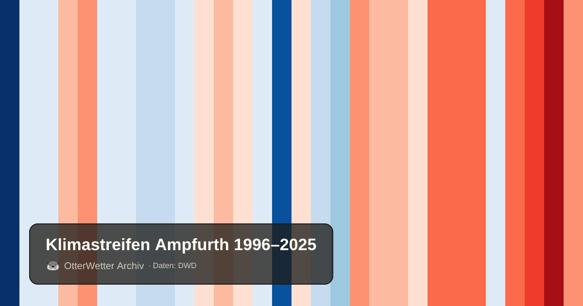 Klimastreifen Ampfurth: Jahresmitteltemperaturen von blau (kühler) bis rot (wärmer)
