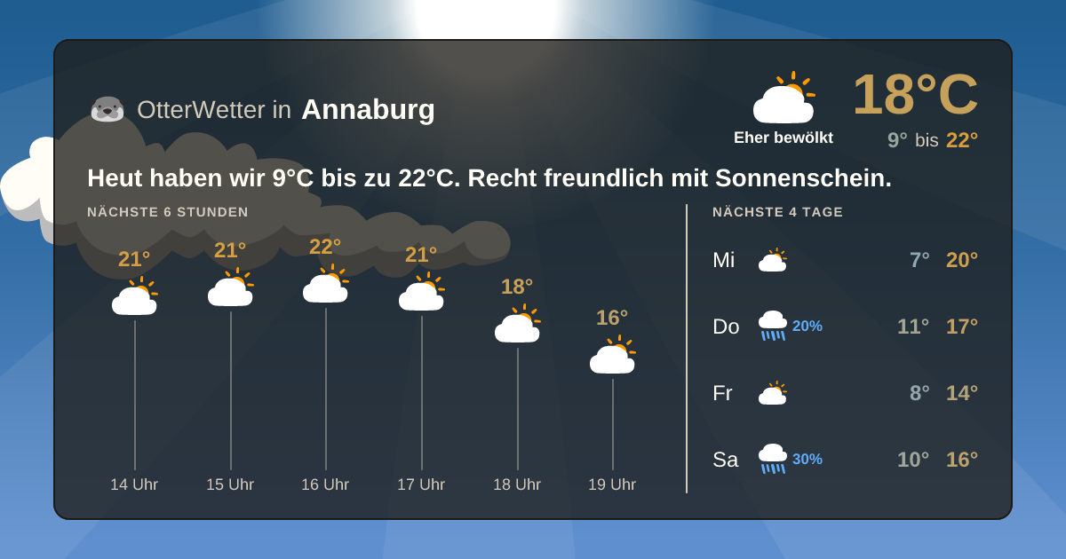 Widget-Vorschau für Annaburg Wetter-Widget-Vorschau mit Vorhersagedaten für Annaburg