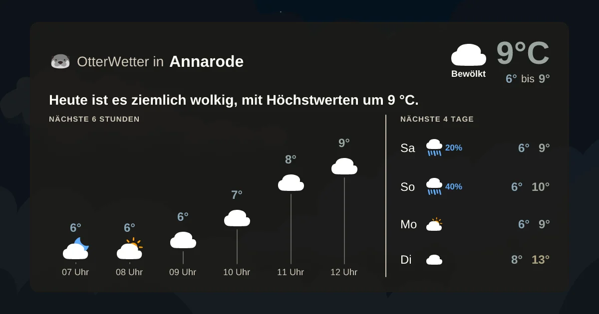 Wetter-Widget-Vorschau mit Vorhersagedaten für Annarode