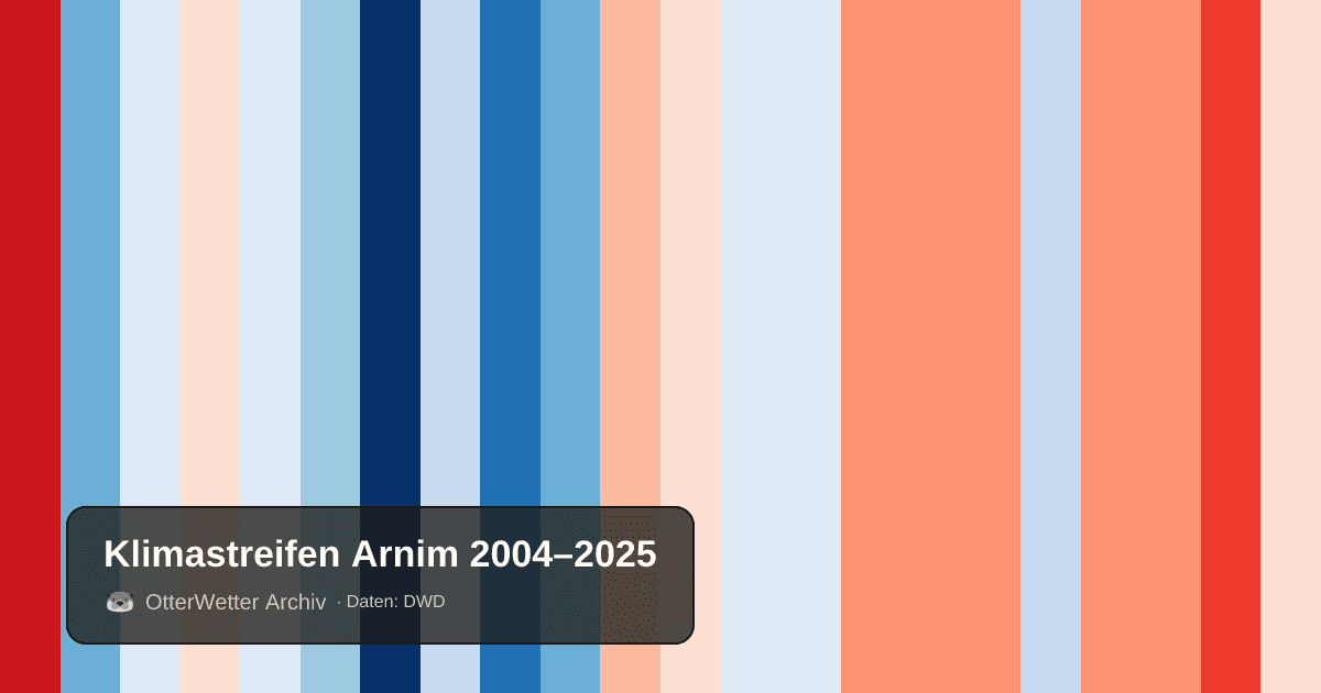 Klimastreifen Arnim: Jahresmitteltemperaturen von blau (kühler) bis rot (wärmer)