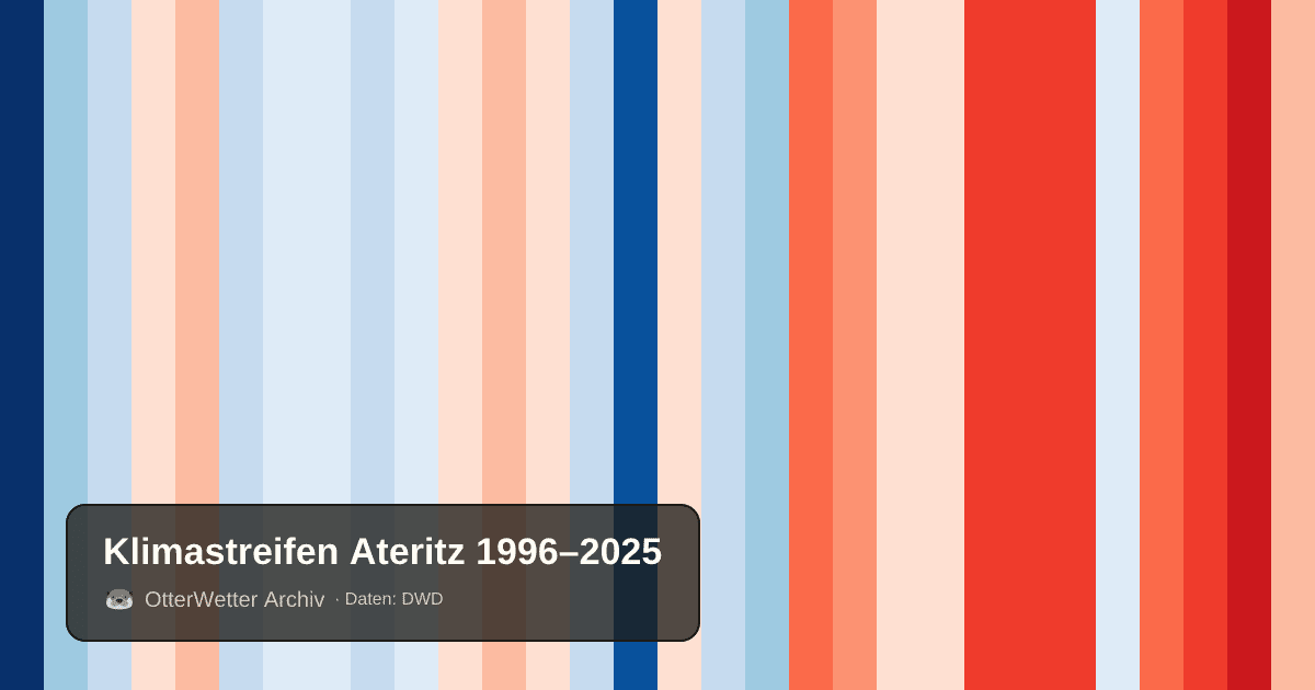 Klimastreifen Ateritz: Jahresmitteltemperaturen von blau (kühler) bis rot (wärmer)
