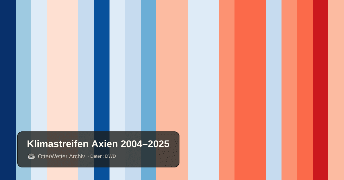 Klimastreifen Axien: Jahresmitteltemperaturen von blau (kühler) bis rot (wärmer)