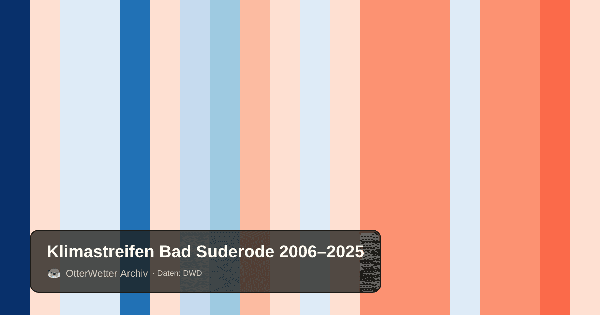 Klimastreifen Bad Suderode: Jahresmitteltemperaturen von blau (kühler) bis rot (wärmer)