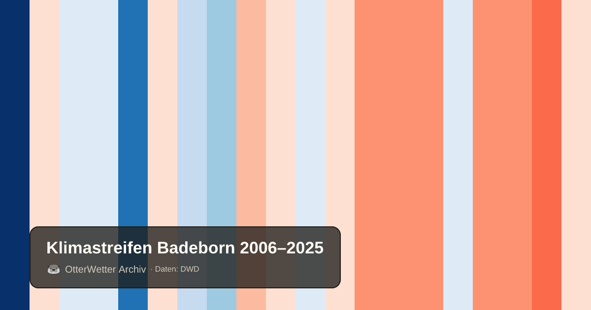 Klimastreifen Badeborn: Jahresmitteltemperaturen von blau (kühler) bis rot (wärmer)