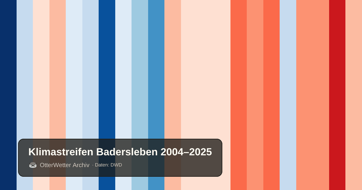 Klimastreifen Badersleben: Jahresmitteltemperaturen von blau (kühler) bis rot (wärmer)