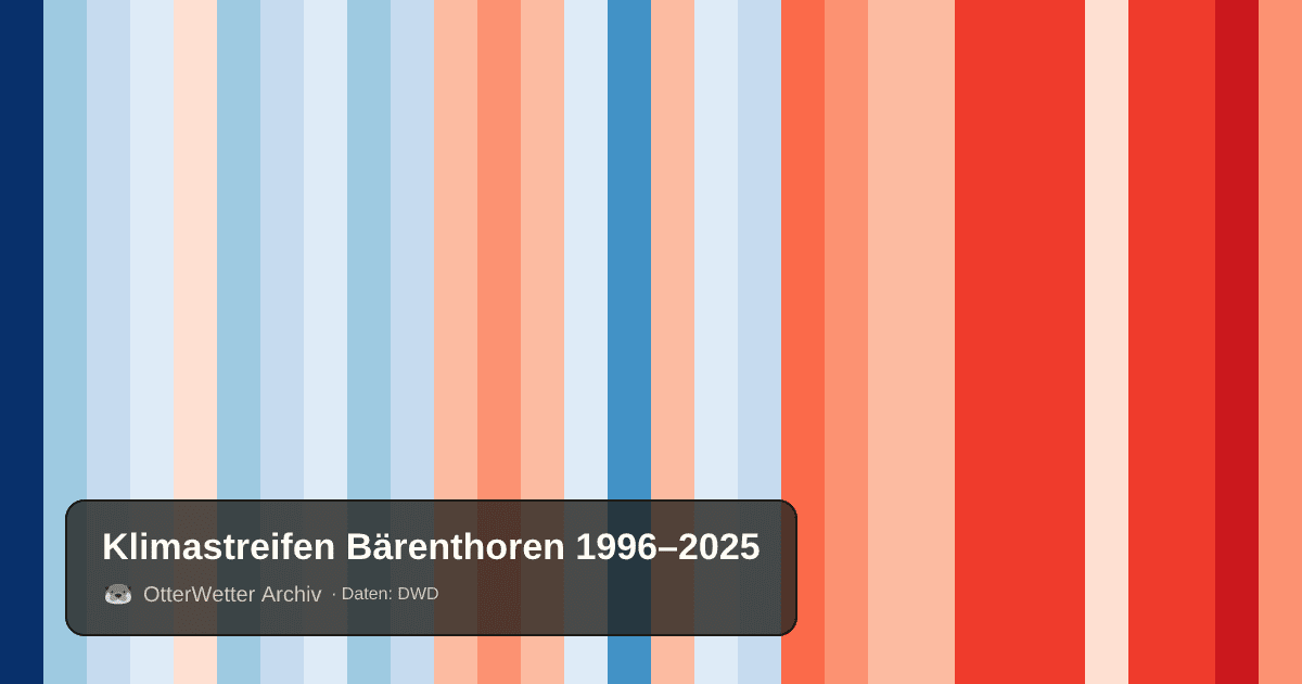 Klimastreifen Bärenthoren: Jahresmitteltemperaturen von blau (kühler) bis rot (wärmer)