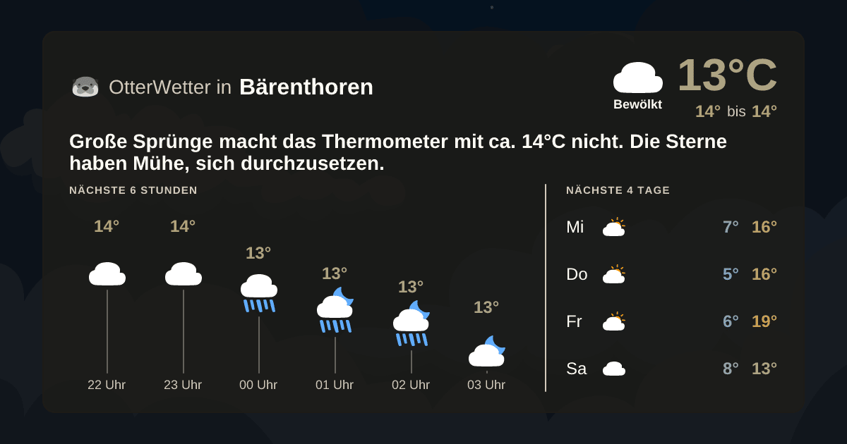 OtterWetter-Widget Bärenthoren