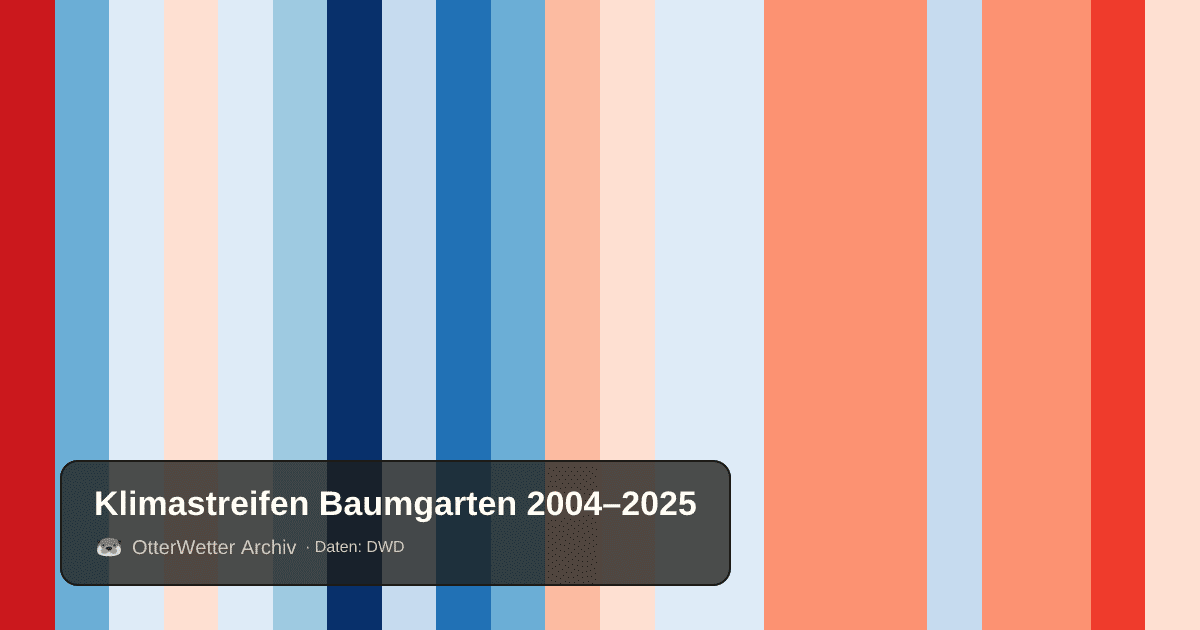 Klimastreifen Baumgarten: Jahresmitteltemperaturen von blau (kühler) bis rot (wärmer)