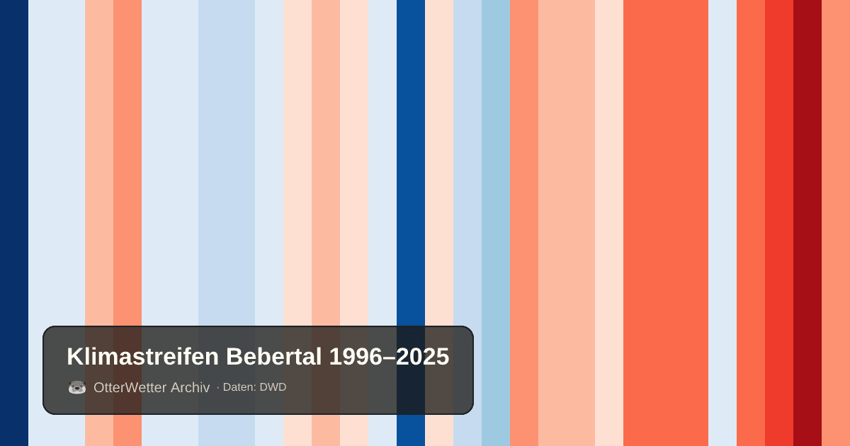 Klimastreifen Bebertal: Jahresmitteltemperaturen von blau (kühler) bis rot (wärmer)