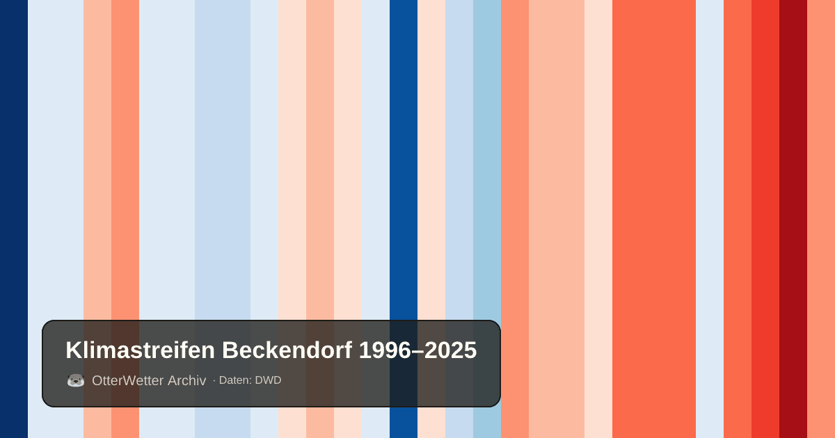 Klimastreifen Beckendorf: Jahresmitteltemperaturen von blau (kühler) bis rot (wärmer)
