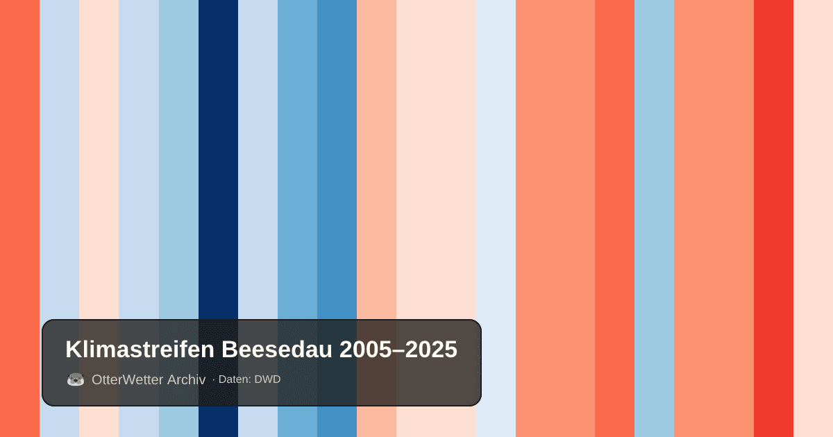 Klimastreifen Beesedau: Jahresmitteltemperaturen von blau (kühler) bis rot (wärmer)