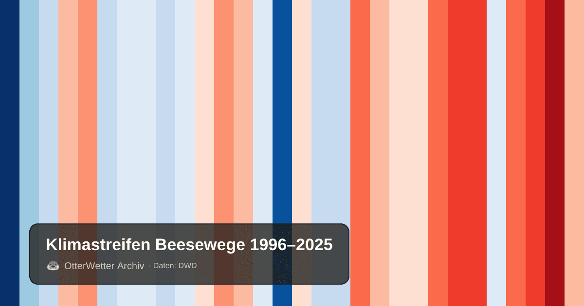 Klimastreifen Beesewege: Jahresmitteltemperaturen von blau (kühler) bis rot (wärmer)