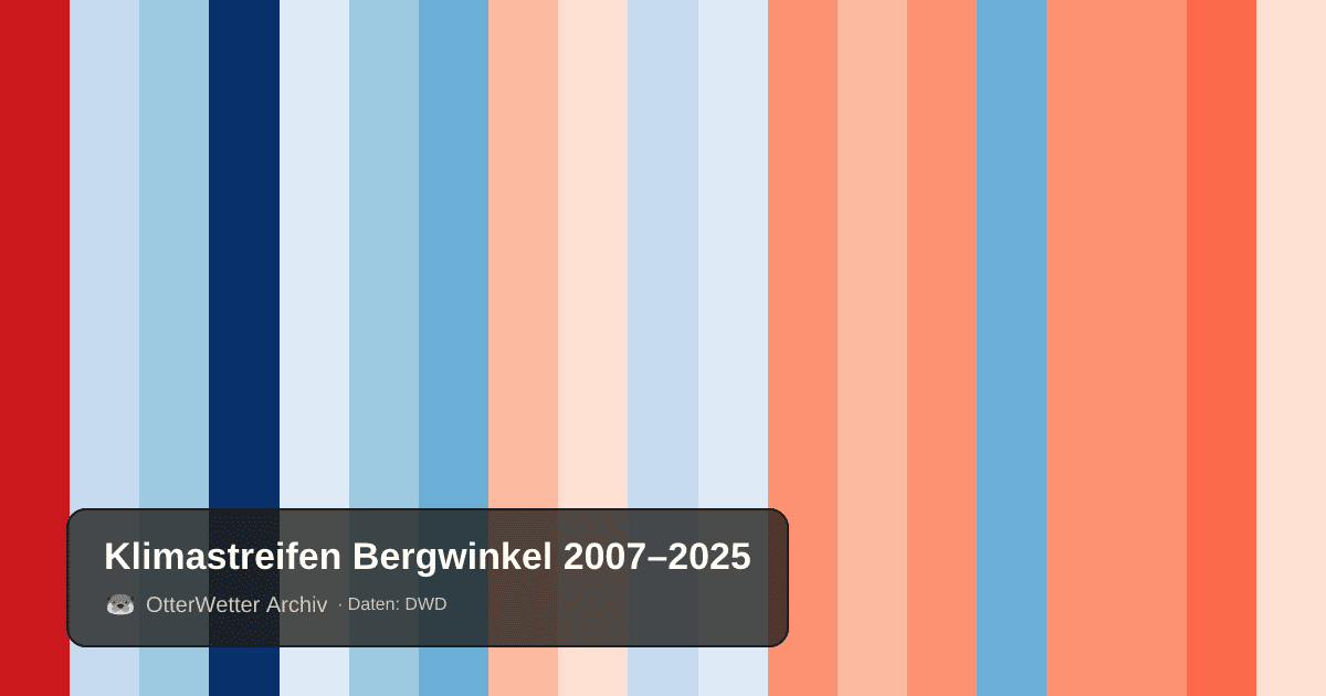 Klimastreifen Bergwinkel: Jahresmitteltemperaturen von blau (kühler) bis rot (wärmer)