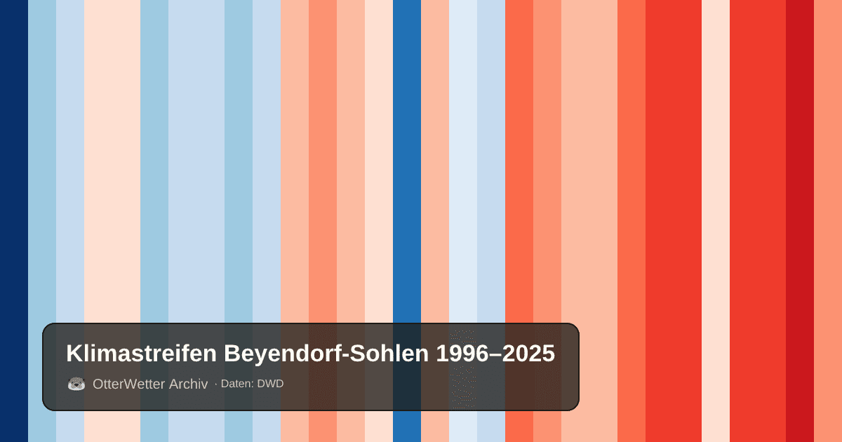 Klimastreifen Beyendorf-Sohlen: Jahresmitteltemperaturen von blau (kühler) bis rot (wärmer)