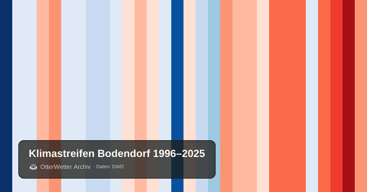 Klimastreifen Bodendorf: Jahresmitteltemperaturen von blau (kühler) bis rot (wärmer)